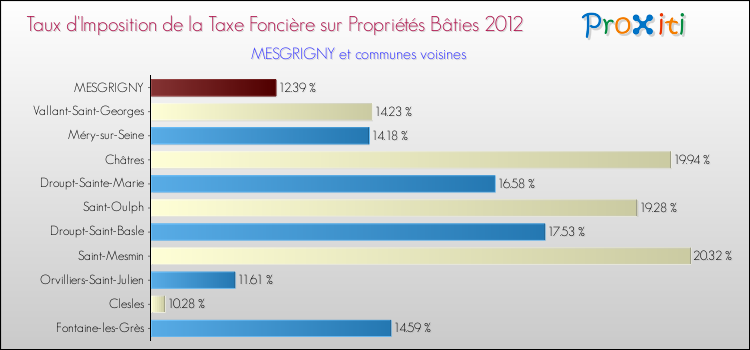 Taux d'imposition de la taxe foncière sur le bati 2012 pour MESGRIGNY et les communes proches Comparaison des taux d'imposition de la taxe foncière sur le bati 2012 pour MESGRIGNY et les communes voisines