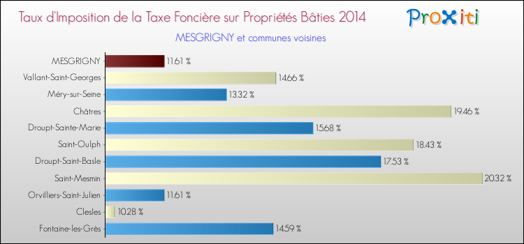 Taux d'imposition de la taxe foncière sur le bati 2014 pour MESGRIGNY et les communes proches Comparaison des taux d'imposition de la taxe foncière sur le bati 2014 pour MESGRIGNY et les communes voisines
