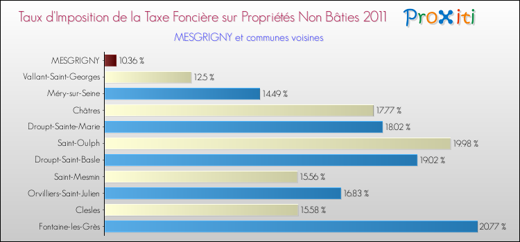 Taux d'imposition de la taxe foncière sur les immeubles et terrains non batis 2011 pour MESGRIGNY et les communes proches Comparaison des taux d'imposition de la taxe foncière sur les immeubles et terrains non batis 2011 pour MESGRIGNY et les communes voisines