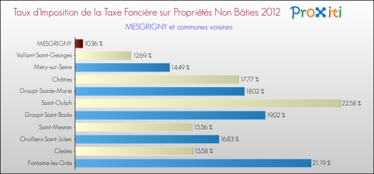 Taux d'imposition de la taxe foncière sur les immeubles et terrains non batis 2012 pour MESGRIGNY et les communes proches Comparaison des taux d'imposition de la taxe foncière sur les immeubles et terrains non batis 2012 pour MESGRIGNY et les communes voisines