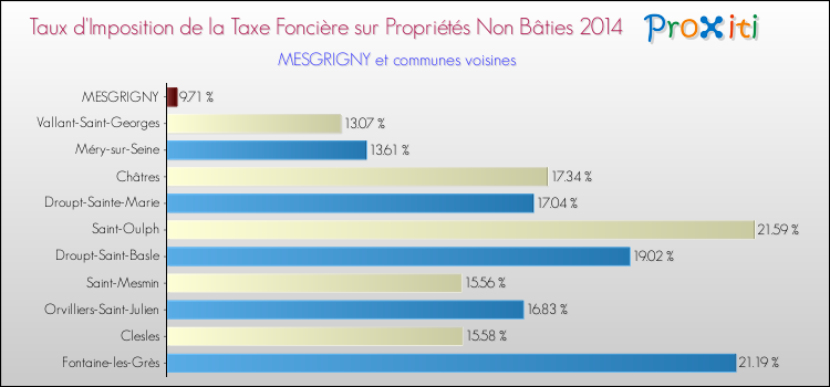Taux d'imposition de la taxe foncière sur les immeubles et terrains non batis 2014 pour MESGRIGNY et les communes proches Comparaison des taux d'imposition de la taxe foncière sur les immeubles et terrains non batis 2014 pour MESGRIGNY et les communes voisines