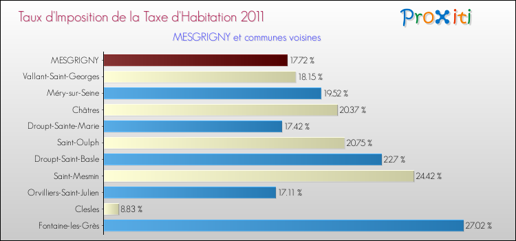 Taux d'imposition de la taxe d'habitation 2011 pour MESGRIGNY et les communes proches Comparaison des taux d'imposition de la taxe d'habitation 2011 pour MESGRIGNY et les communes voisines
