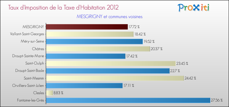 Taux d'imposition de la taxe d'habitation 2012 pour MESGRIGNY et les communes proches Comparaison des taux d'imposition de la taxe d'habitation 2012 pour MESGRIGNY et les communes voisines