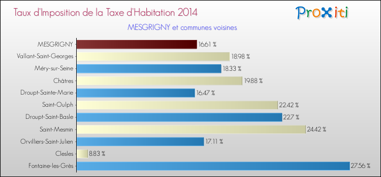 Taux d'imposition de la taxe d'habitation 2014 pour MESGRIGNY et les communes proches Comparaison des taux d'imposition de la taxe d'habitation 2014 pour MESGRIGNY et les communes voisines
