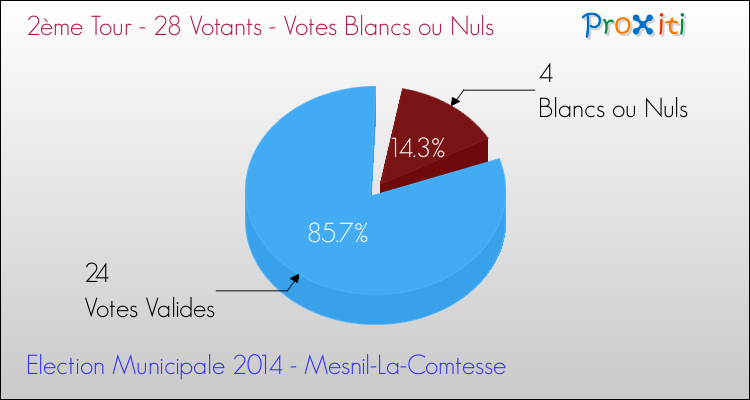Votes blancs ou nuls au 2ème Tour des Elections Municipales 2014 de la commune de Mesnil-La-Comtesse Elections Municipales 2014 - Votes blancs ou nuls au 2ème Tour pour la commune de Mesnil-La-Comtesse