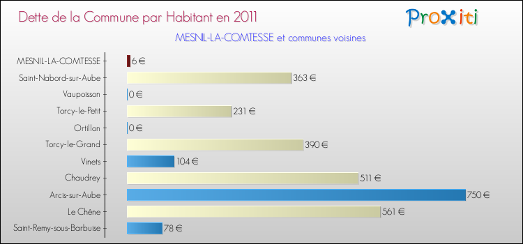 Dette par habitant de la commune en 2011 pour MESNIL-LA-COMTESSE et les communes proches Comparaison de la dette par habitant de la commune en 2011 pour MESNIL-LA-COMTESSE et les communes voisines