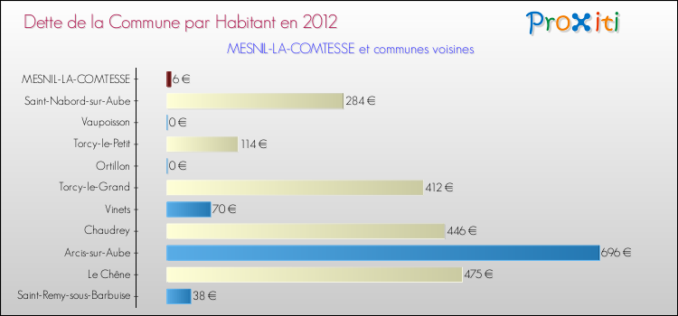 Dette par habitant de la commune en 2012 pour MESNIL-LA-COMTESSE et les communes proches Comparaison de la dette par habitant de la commune en 2012 pour MESNIL-LA-COMTESSE et les communes voisines