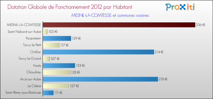 Montant des dotations globales de fonctionnement DGF par Habitant pour MESNIL-LA-COMTESSE et les communes proches Comparaison des des dotations globales de fonctionnement DGF par habitant pour MESNIL-LA-COMTESSE et les communes voisines