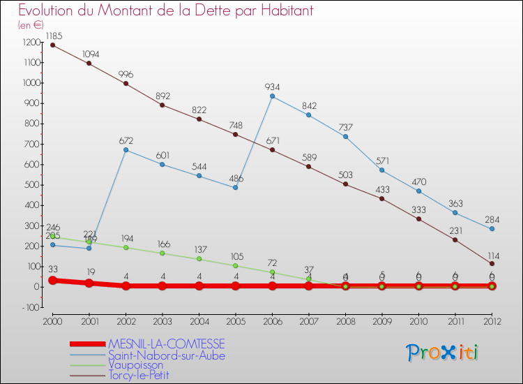 Evolution de la dette par habitant pour la commune de MESNIL-LA-COMTESSE et les communes proches de 2000 à 2012 Comparaison de la dette par habitant pour MESNIL-LA-COMTESSE et les communes voisines de 2000 à 2012