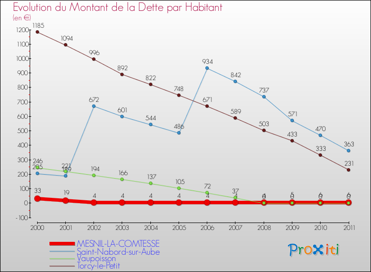 Evolution de la dette par habitant pour la commune de MESNIL-LA-COMTESSE et les communes proches Comparaison de la dette par habitant pour MESNIL-LA-COMTESSE et les communes voisines