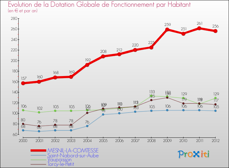 Evolution et montant de la dotation globale de fonctionnement par Habitant pour MESNIL-LA-COMTESSE et les communes proches Comparaison des dotations globales de fonctionnement par habitant pour MESNIL-LA-COMTESSE et les communes voisines