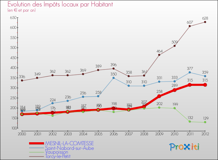 Evolution et montant des impôts locaux par Habitant pour MESNIL-LA-COMTESSE et les communes proches Comparaison des impôts locaux par habitant pour MESNIL-LA-COMTESSE et les communes voisines