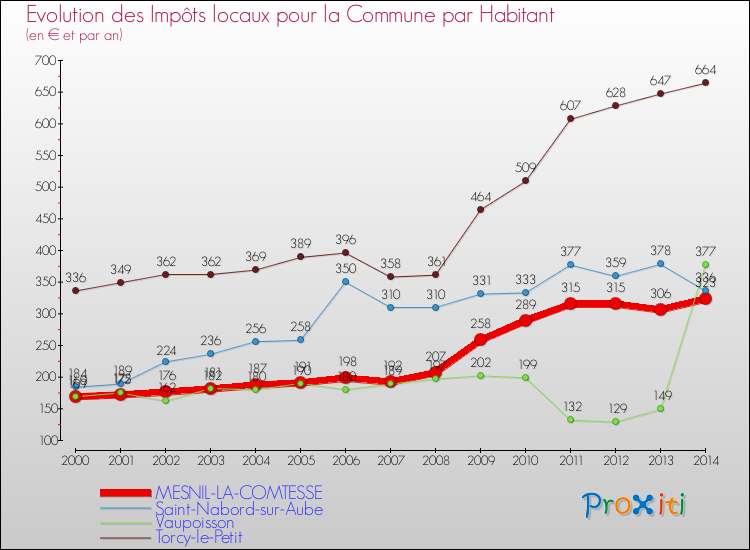 Evolution et montant des impôts locaux par Habitant pour MESNIL-LA-COMTESSE et les communes proches de 2000 à 2014 Comparaison des impôts locaux par habitant pour MESNIL-LA-COMTESSE et les communes voisines de 2000 à 2014