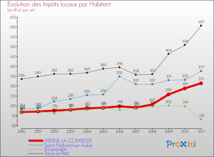 Evolution et montant des impôts locaux par Habitant pour MESNIL-LA-COMTESSE et les communes proches Comparaison des impôts locaux par habitant pour MESNIL-LA-COMTESSE et les communes voisines
