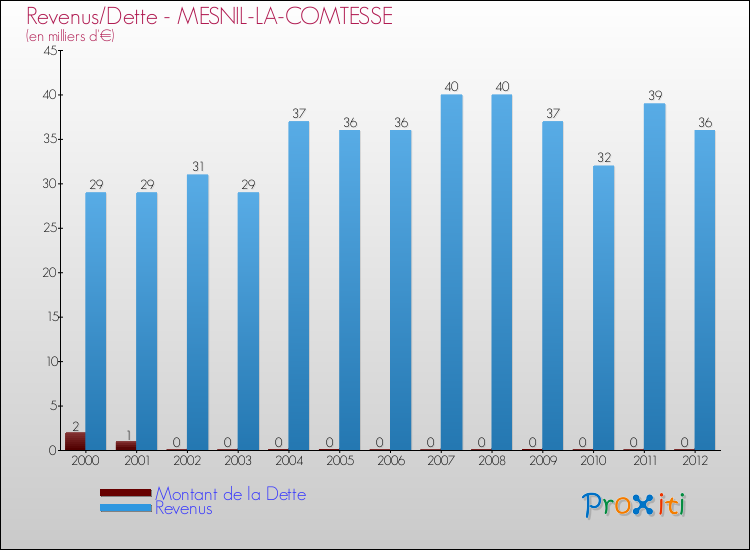 Evolution comparée de la dette et des revenus pour la commune de MESNIL-LA-COMTESSE de 2000 à 2012 Comparaison de la dette et des revenus pour MESNIL-LA-COMTESSE de 2000 à 2012