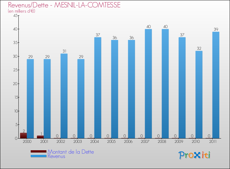 Evolution comparée de la dette et des revenus pour la commune de MESNIL-LA-COMTESSE de 2000 à 2011 Comparaison de la dette et des revenus pour MESNIL-LA-COMTESSE de 2000 à 2011