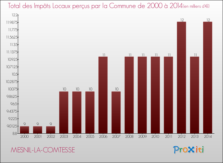 Evolution des Impôts Locaux pour la commune de MESNIL-LA-COMTESSE de 2000 à 2014 Evolution des Impôts Locaux pour MESNIL-LA-COMTESSE de 2000 à 2014