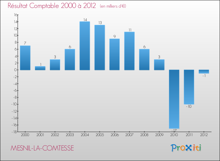 Evolution du résultat comptable pour la commune de MESNIL-LA-COMTESSE de 2000 à 2012 Evolution du résultat comptable pour MESNIL-LA-COMTESSE de 2000 à 2012
