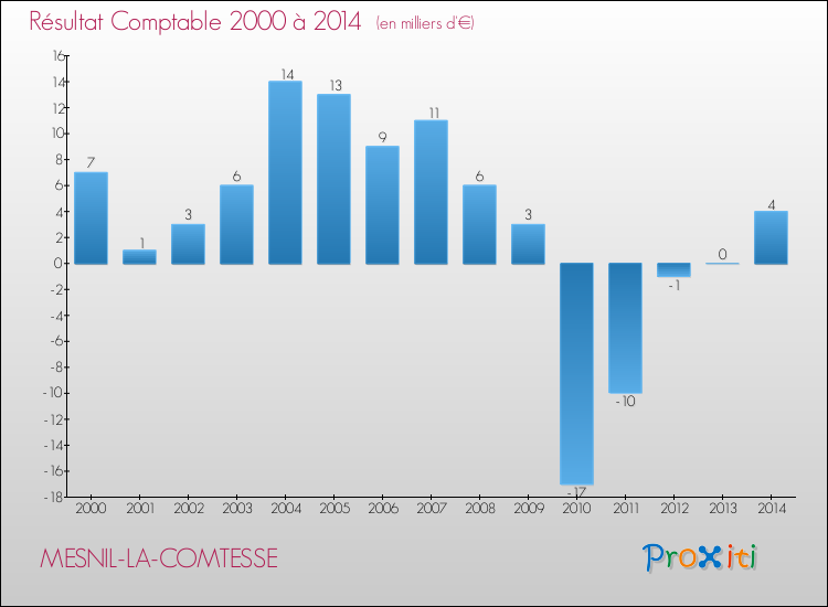 Evolution du résultat comptable pour la commune de MESNIL-LA-COMTESSE de 2000 à 2014 Evolution du résultat comptable pour MESNIL-LA-COMTESSE de 2000 à 2014
