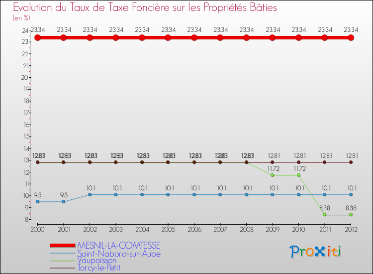 Evolution du taux de la taxe foncière sur le bati pour MESNIL-LA-COMTESSE et les communes proches de 2000 à 2012 Comparaison des taux de taxe foncière sur le bati pour MESNIL-LA-COMTESSE et les communes voisines de 2000 à 2012