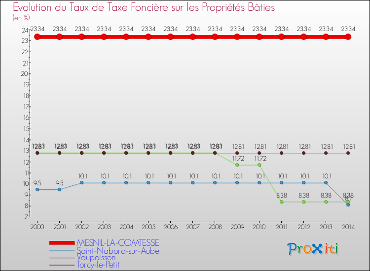 Evolution du taux de la taxe foncière sur le bati pour MESNIL-LA-COMTESSE et les communes proches de 2000 à 2014 Comparaison des taux de taxe foncière sur le bati pour MESNIL-LA-COMTESSE et les communes voisines de 2000 à 2014