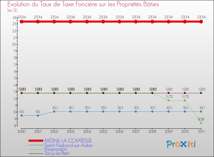 Evolution du taux de la taxe foncière sur le bati pour MESNIL-LA-COMTESSE et les communes proches Comparaison des taux de taxe foncière sur le bati pour MESNIL-LA-COMTESSE et les communes voisines