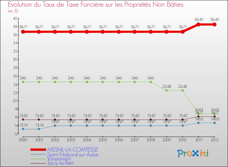 Evolution du taux de la taxe foncière sur les immeubles et terrains non batis pour MESNIL-LA-COMTESSE et les communes proches de 2000 à 2012 Comparaison des taux de la taxe foncière sur les immeubles et terrains non batis pour MESNIL-LA-COMTESSE et les communes voisines de 2000 à 2012