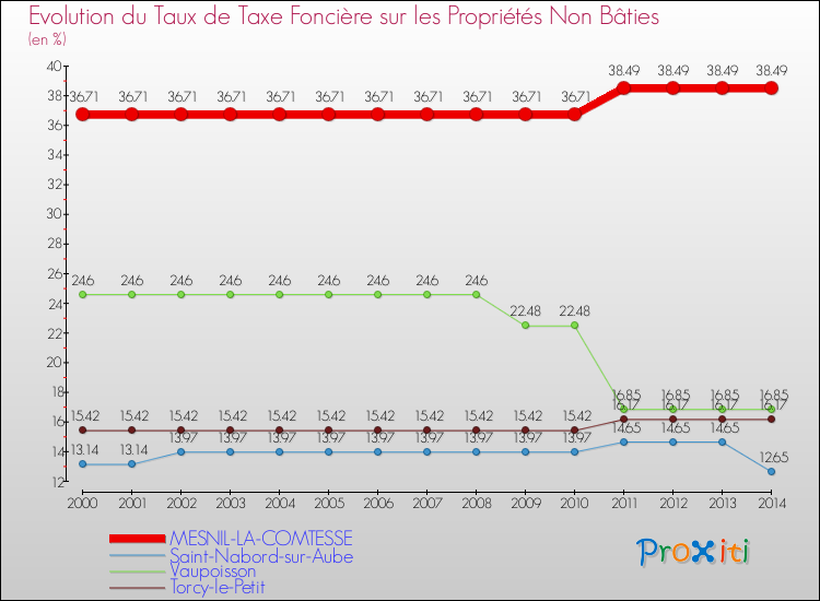 Evolution du taux de la taxe foncière sur les immeubles et terrains non batis pour MESNIL-LA-COMTESSE et les communes proches de 2000 à 2014 Comparaison des taux de la taxe foncière sur les immeubles et terrains non batis pour MESNIL-LA-COMTESSE et les communes voisines de 2000 à 2014