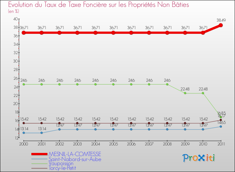 Evolution du taux de la taxe foncière sur les immeubles et terrains non batis pour MESNIL-LA-COMTESSE et les communes proches Comparaison des taux de la taxe foncière sur les immeubles et terrains non batis pour MESNIL-LA-COMTESSE et les communes voisines