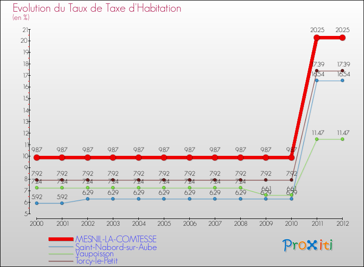 Evolution du taux de la taxe d'habitation pour MESNIL-LA-COMTESSE et les communes proches Comparaison des taux de la taxe d'habitation pour MESNIL-LA-COMTESSE et les communes voisines