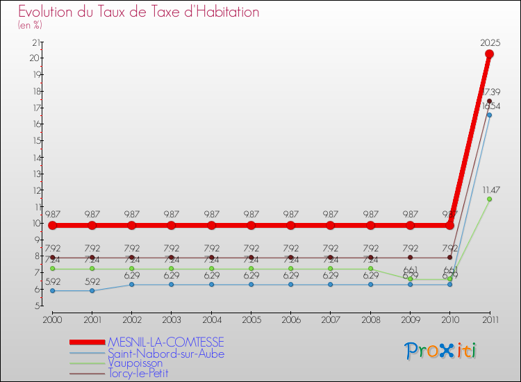 Evolution du taux de la taxe d'habitation pour MESNIL-LA-COMTESSE et les communes proches Comparaison des taux de la taxe d'habitation pour MESNIL-LA-COMTESSE et les communes voisines