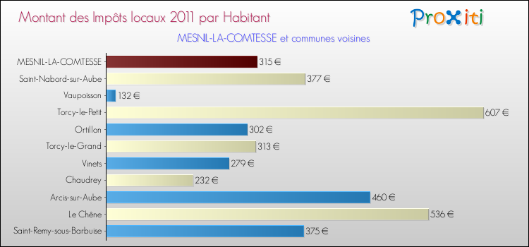Montant des impôts locaux par Habitant pour MESNIL-LA-COMTESSE et les communes proches Comparaison des impôts locaux par habitant pour MESNIL-LA-COMTESSE et les communes voisines