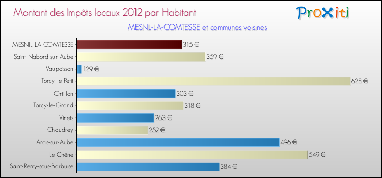 Montant des impôts locaux par Habitant pour MESNIL-LA-COMTESSE et les communes proches Comparaison des impôts locaux par habitant pour MESNIL-LA-COMTESSE et les communes voisines