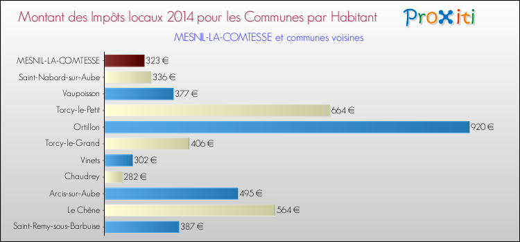 Montant des impôts locaux par Habitant pour MESNIL-LA-COMTESSE et les communes proches en 2014 Comparaison des impôts locaux par habitant pour MESNIL-LA-COMTESSE et les communes voisines en 2014