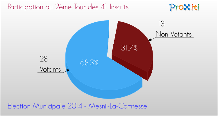 Participation au 2ème Tour des Elections Municipales 2014 de la commune de Mesnil-La-Comtesse Elections Municipales 2014 - Participation au 2ème Tour pour la commune de Mesnil-La-Comtesse