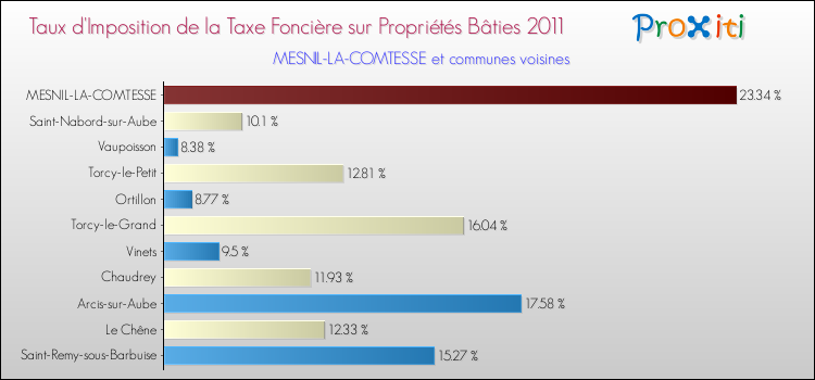 Taux d'imposition de la taxe foncière sur le bati 2011 pour MESNIL-LA-COMTESSE et les communes proches Comparaison des taux d'imposition de la taxe foncière sur le bati 2011 pour MESNIL-LA-COMTESSE et les communes voisines