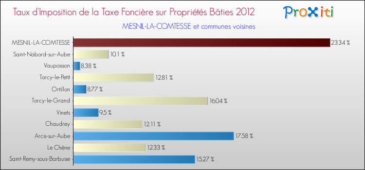 Taux d'imposition de la taxe foncière sur le bati 2012 pour MESNIL-LA-COMTESSE et les communes proches Comparaison des taux d'imposition de la taxe foncière sur le bati 2012 pour MESNIL-LA-COMTESSE et les communes voisines
