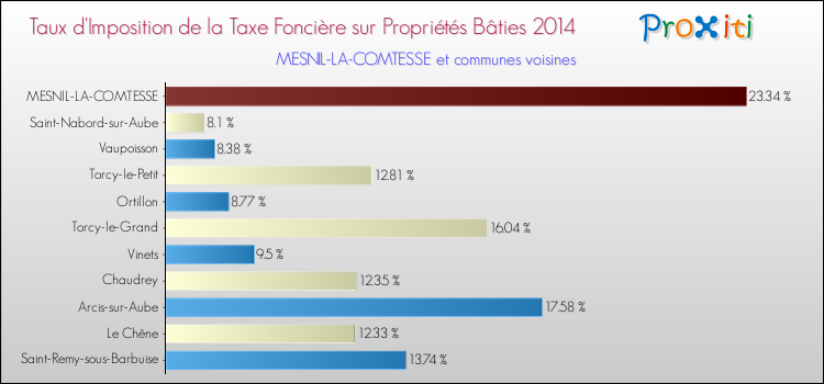 Taux d'imposition de la taxe foncière sur le bati 2014 pour MESNIL-LA-COMTESSE et les communes proches Comparaison des taux d'imposition de la taxe foncière sur le bati 2014 pour MESNIL-LA-COMTESSE et les communes voisines