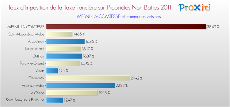 Taux d'imposition de la taxe foncière sur les immeubles et terrains non batis 2011 pour MESNIL-LA-COMTESSE et les communes proches Comparaison des taux d'imposition de la taxe foncière sur les immeubles et terrains non batis 2011 pour MESNIL-LA-COMTESSE et les communes voisines