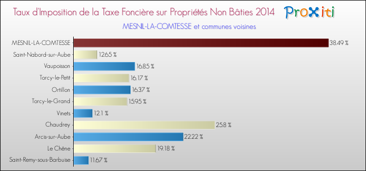 Taux d'imposition de la taxe foncière sur les immeubles et terrains non batis 2014 pour MESNIL-LA-COMTESSE et les communes proches Comparaison des taux d'imposition de la taxe foncière sur les immeubles et terrains non batis 2014 pour MESNIL-LA-COMTESSE et les communes voisines