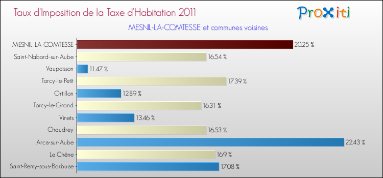 Taux d'imposition de la taxe d'habitation 2011 pour MESNIL-LA-COMTESSE et les communes proches Comparaison des taux d'imposition de la taxe d'habitation 2011 pour MESNIL-LA-COMTESSE et les communes voisines