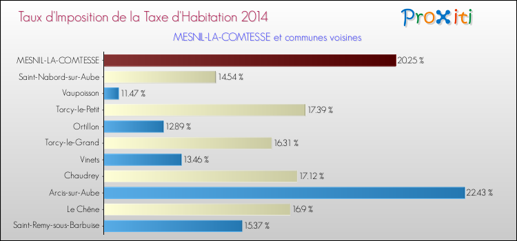 Taux d'imposition de la taxe d'habitation 2014 pour MESNIL-LA-COMTESSE et les communes proches Comparaison des taux d'imposition de la taxe d'habitation 2014 pour MESNIL-LA-COMTESSE et les communes voisines
