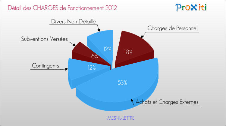 Décomposition des Charges de Fonctionnement 2012 de la commune de MESNIL-LETTRE Charges de Fonctionnement 2012 pour la commune de MESNIL-LETTRE