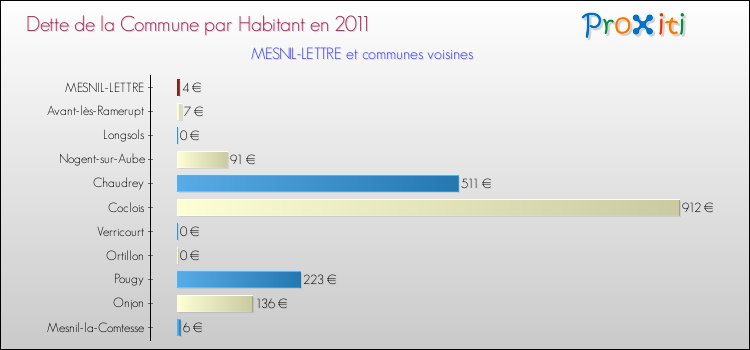 Dette par habitant de la commune en 2011 pour MESNIL-LETTRE et les communes proches Comparaison de la dette par habitant de la commune en 2011 pour MESNIL-LETTRE et les communes voisines