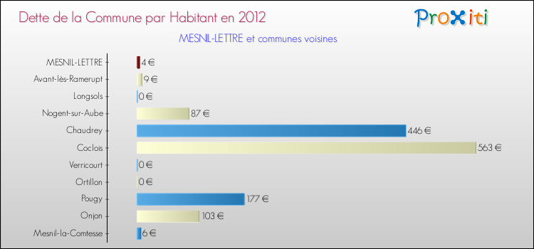 Dette par habitant de la commune en 2012 pour MESNIL-LETTRE et les communes proches Comparaison de la dette par habitant de la commune en 2012 pour MESNIL-LETTRE et les communes voisines