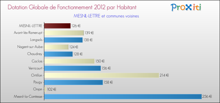 Montant des dotations globales de fonctionnement DGF par Habitant pour MESNIL-LETTRE et les communes proches Comparaison des des dotations globales de fonctionnement DGF par habitant pour MESNIL-LETTRE et les communes voisines