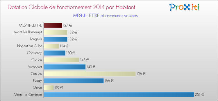 Montant des dotations globales de fonctionnement DGF par Habitant pour MESNIL-LETTRE et les communes proches en 2014. Comparaison des des dotations globales de fonctionnement DGF par habitant pour MESNIL-LETTRE et les communes voisines en 2014.