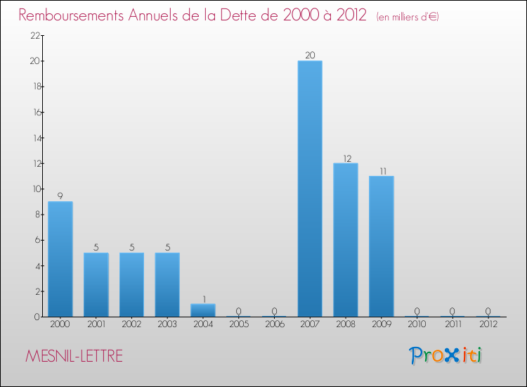 Evolution de l'annuité de la dette pour la commune de MESNIL-LETTRE de 2000 à 2012 Annuités de la dette pour MESNIL-LETTRE de 2000 à 2012