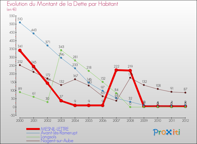 Evolution de la dette par habitant pour la commune de MESNIL-LETTRE et les communes proches de 2000 à 2012 Comparaison de la dette par habitant pour MESNIL-LETTRE et les communes voisines de 2000 à 2012