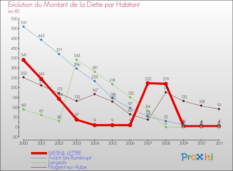 Evolution de la dette par habitant pour la commune de MESNIL-LETTRE et les communes proches Comparaison de la dette par habitant pour MESNIL-LETTRE et les communes voisines